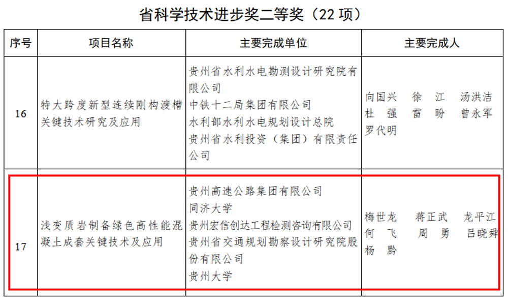 喜報(bào)：宏信創(chuàng)達(dá)公司榮獲“2022年度貴州省科學(xué)技術(shù)獎(jiǎng)”