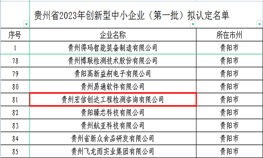 貴州宏信創(chuàng)達(dá)工程檢測咨詢有限公司入選2023年貴州省第一批創(chuàng)新型中小企業(yè)