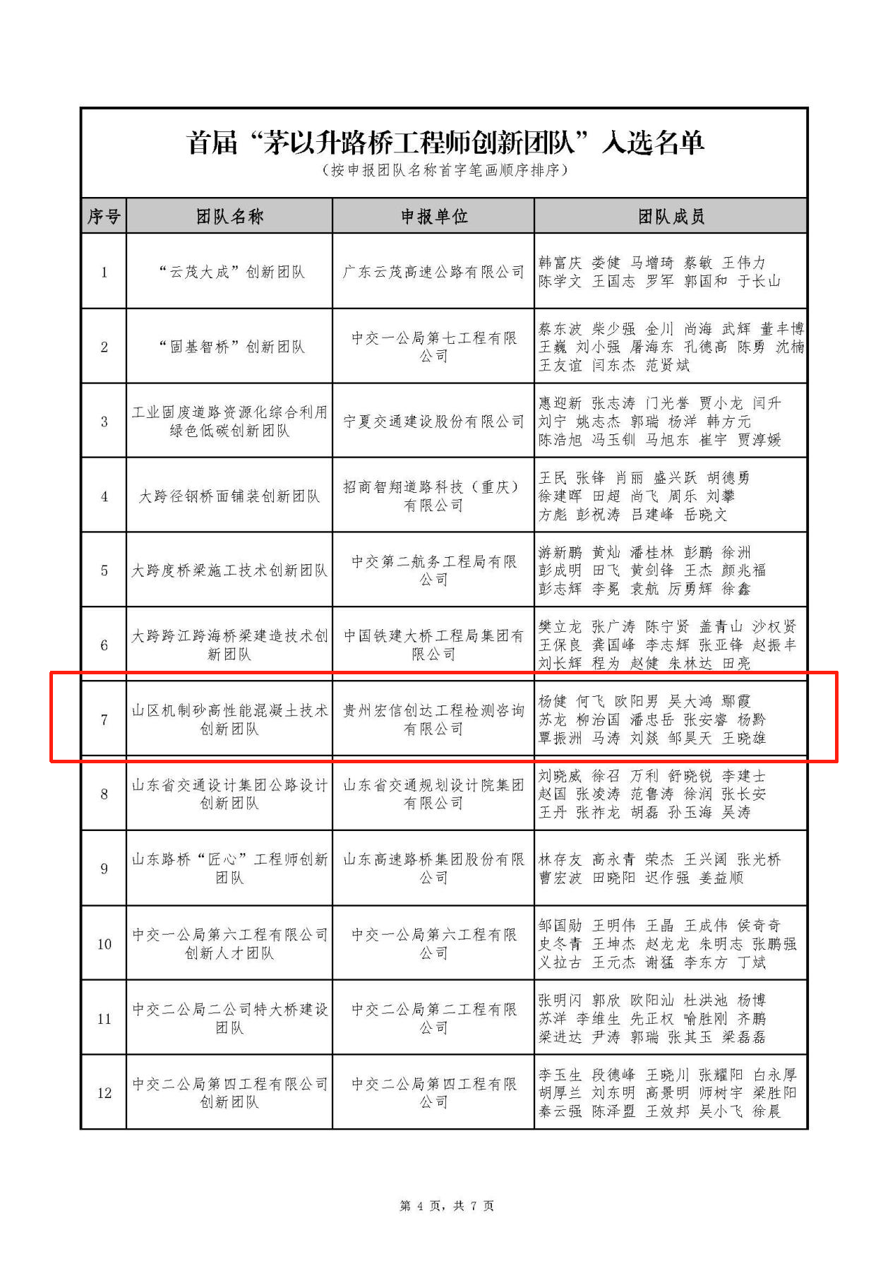 宏信創(chuàng)達(dá)公司“山區(qū)機(jī)制砂高性能混凝土技術(shù)創(chuàng)新團(tuán)隊”入選“首屆茅以升路橋工程師創(chuàng)新團(tuán)隊”